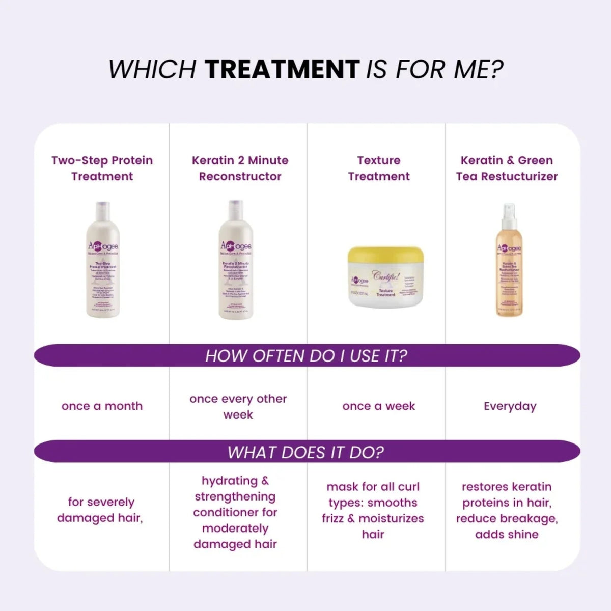 ApHogee hårbehandlinger sammenlignet: Two-Step Protein, Keratin 2 Minute Reconstructor, Texture Treatment og Keratin & Green Tea Restructurizer med brugsanvisning.